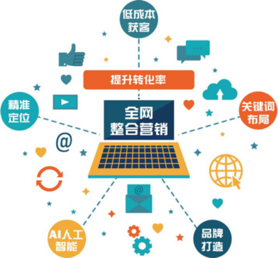 考優(yōu)科技告訴你,全網(wǎng)整合營銷如何轉起來?