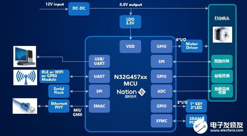 新一代網(wǎng)絡(luò)打印機國產(chǎn)主控制器 n32g457系列mcu芯片產(chǎn)品