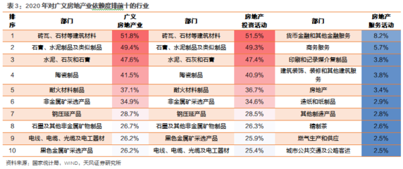 天風宏觀研究 各行業對房地產依賴度的演變趨勢與投資房地產業的策略思考